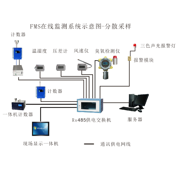 HR-FMS潔凈環(huán)境在線(xiàn)監測系統（懸浮粒子，浮游菌，壓差，風(fēng)速等）